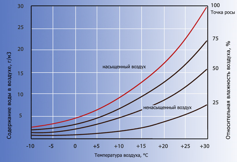 Оптимальная влажность в теплице график.jpg